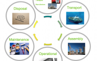 Building-Life-Cycle-Green