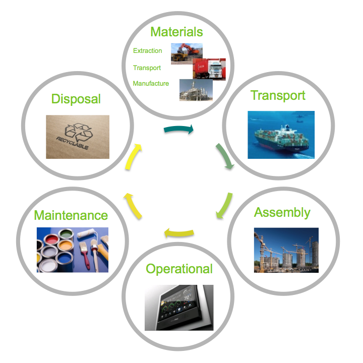 Building-Life-Cycle-Green